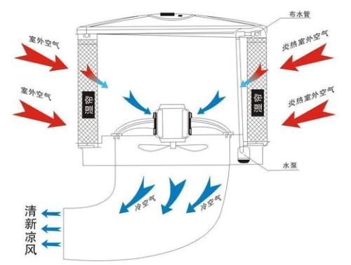 廣東工業(yè)水冷降溫 工業(yè)冷風機風扇