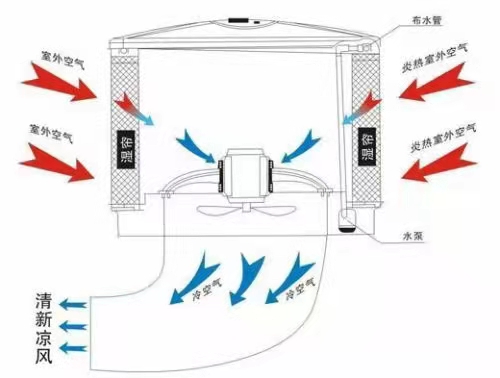 降溫通風(fēng)方法辦法肇慶畜牧養(yǎng)殖豬場