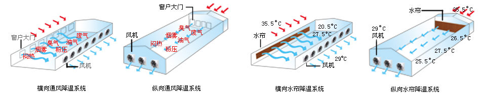 廠房風(fēng)機水簾江門  廠房風(fēng)機濕簾江門  廠房水簾風(fēng)機江門