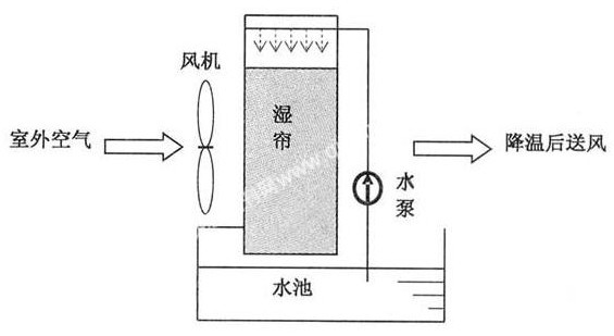 高溫車間降溫設備